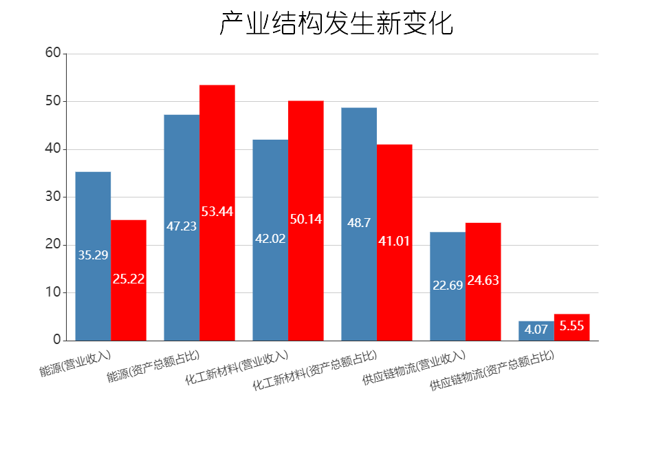 1610672922788342.png 产业结构发生新变化-1.png